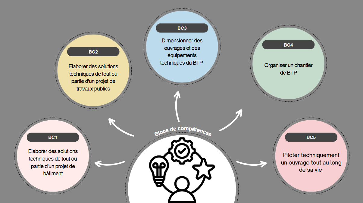 Présentation des blocs de compétences du BUT GCCD